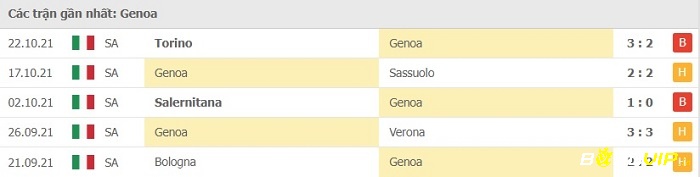 Phong độ thi đấu tại 5 trận gần nhất của đội khách Genoa