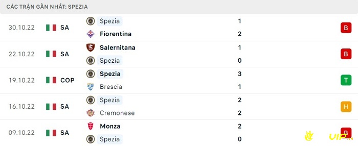Phong độ thi đấu tại 5 trận gần nhất - Spezia