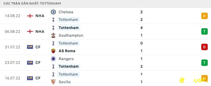 Phong độ thi đấu tại 5 trận gần nhất của đội nhà Tottenham