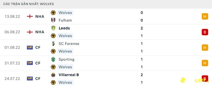 Phong độ thi đấu tại 5 trận gần nhất của đội khách Wolves