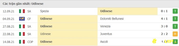 Phong độ thi đấu tại 5 trận gần nhất của đội nhà Udinese