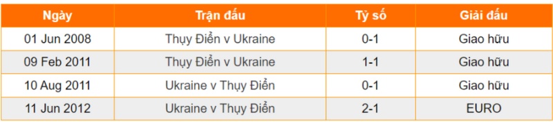 Tìm hiểu lịch sử giao đấu để soi keo Ukraine vs Thuy Dien