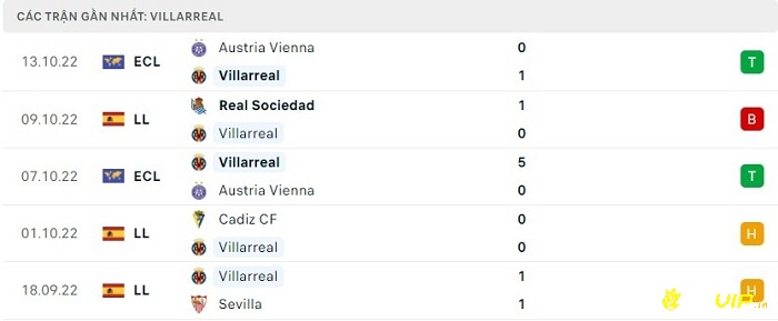 Phong độ thi đấu tại 5 trận gần nhất - Villarreal
