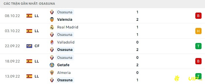 Phong độ thi đấu tại 5 trận gần nhất - Osasuna