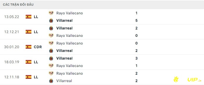 Lịch sử đối đầu giữa 2 đội Villarreal và Rayo Vallecano