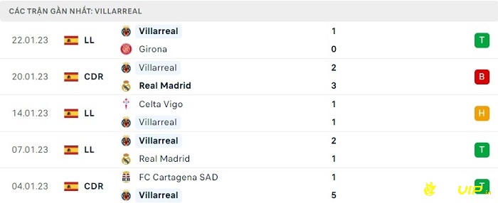 Phong độ thi đấu tại 5 trận gần nhất của đội nhà Villarreal