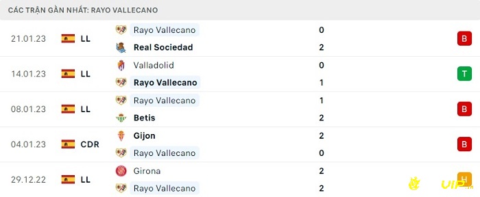 Phong độ thi đấu tại 5 trận gần nhất của đội khách Rayo Vallecano