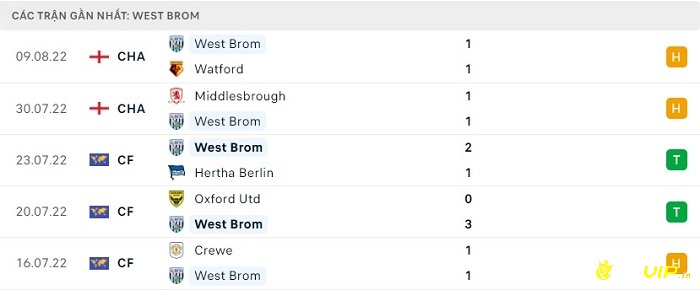 Phong độ thi đấu tại 5 trận gần nhất của đội nhà West Brom