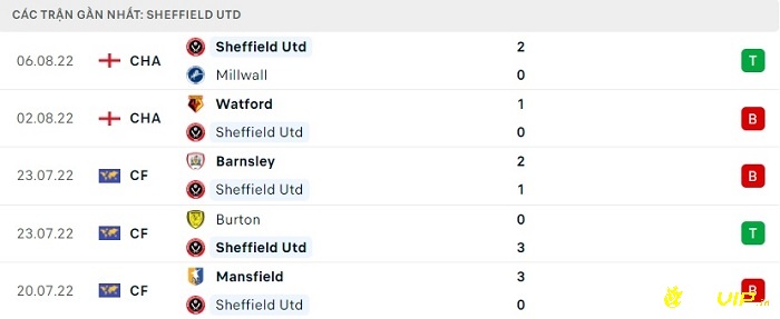 Phong độ thi đấu tại 5 trận gần nhất của đội khách Sheffield United