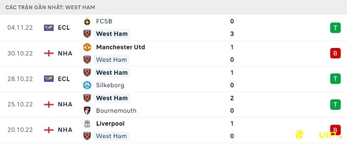 Phong độ thi đấu tại 5 trận gần nhất của đội nhà West Ham