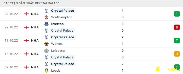 Phong độ thi đấu tại 5 trận gần nhất của đội khách Crystal Palace