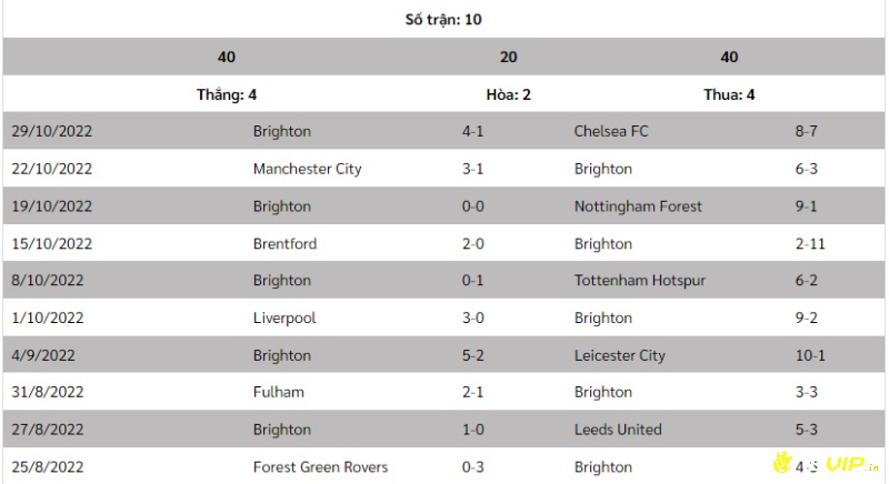 Phong độ thi đấu của Brighton trong 10 trận gần nhất