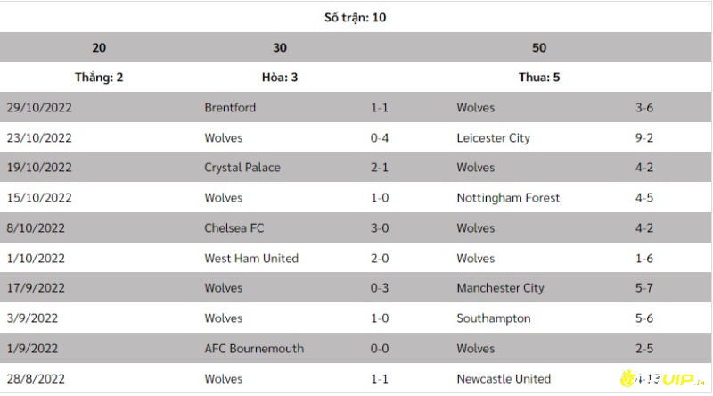 Phong độ thi đấu của Wolves trong 10 trận gần nhất