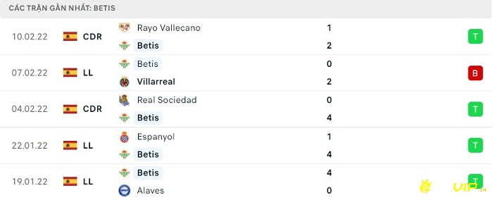 Phong độ thi đấu tại 5 trận gần nhất - Betis