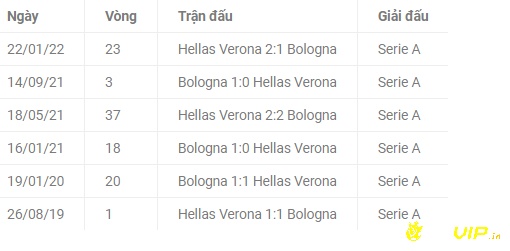Lịch sử cho cuộc đối đầu của đội bologna vs verona soi kèo