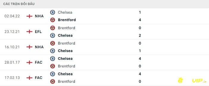Lịch sử đối đầu giữa 2 đội Brentford và Chelsea