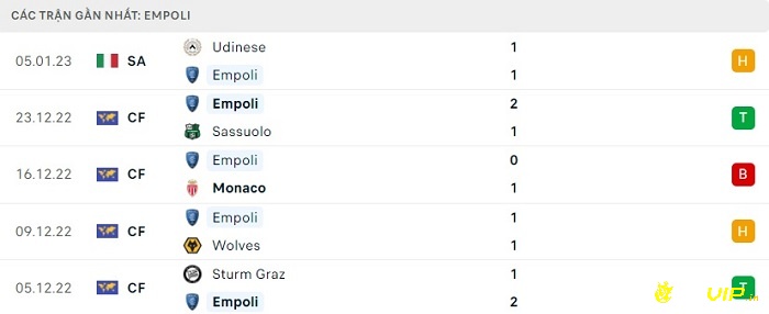 Phong độ thi đấu sau 5 trận gần đây của Empoli 