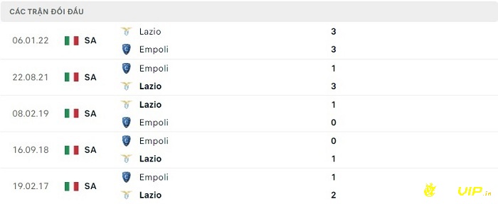 Lịch sử đối đầu gần đây giữa Lazio và Empoli 