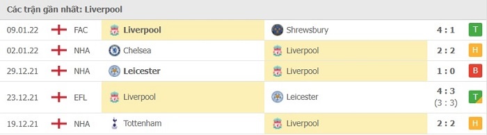 Phong độ thi đấu sau 5 trận gần đây của Liverpool 