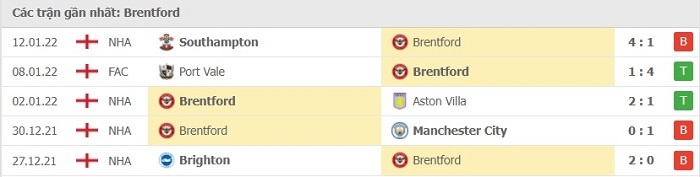 Phong độ thi đấu sau 5 trận gần đây của Brentford 