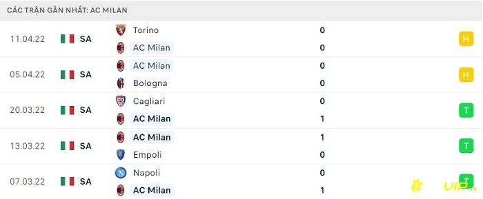 Phong độ thi đấu sau 5 trận gần đây của AC Milan 