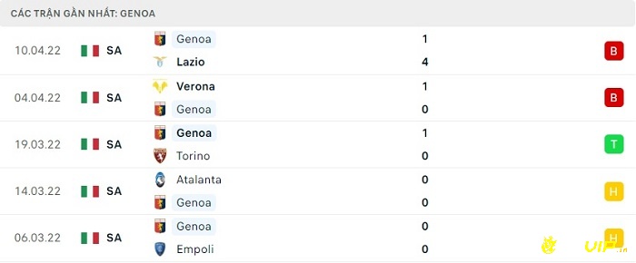 Phong độ thi đấu sau 5 trận gần đây của Genoa 
