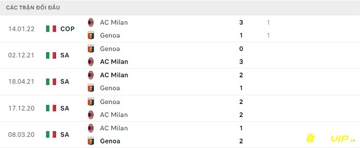 Lịch sử đối đầu gần đây giữa AC Milan và Genoa 
