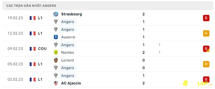 Phong độ thi đấu sau 5 trận gần đây của Angers 