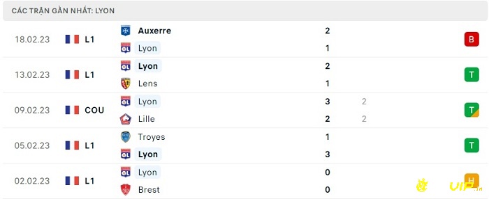 Phong độ thi đấu sau 5 trận gần đây của Olympique Lyonnais 