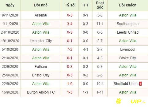 Phong độ thi đấu sau 5 trận gần đây của đội nhà Aston Villa