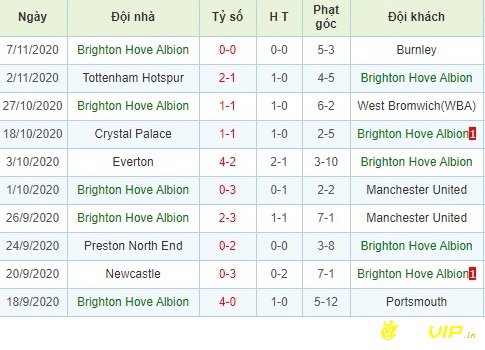Phong độ thi đấu sau 5 trận gần đây của đội khách Brighton
