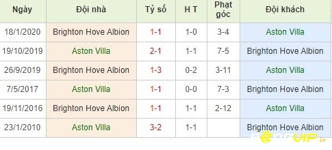 Lịch sử đối đầu giữa 2 đội Aston Villa và Brighton