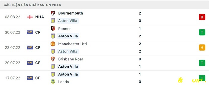 Phong độ thi đấu sau 5 trận gần đây của Aston Villa 