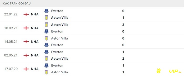 Lịch sử đối đầu gần đây giữa Aston Villa và Everton 