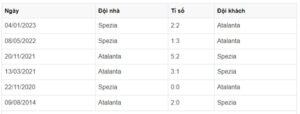 Soi kèo Atalanta vs Spezia tại Serie A trận 07h ngày 03/5