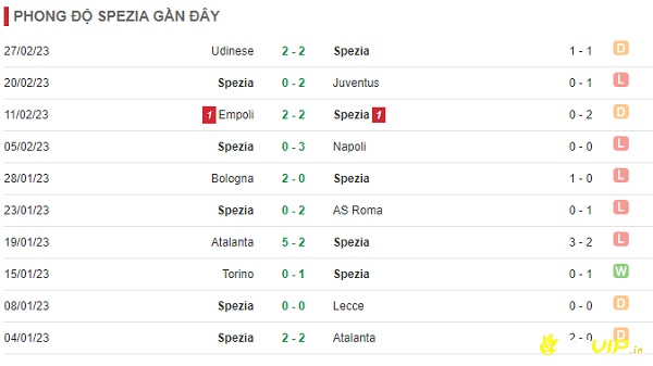 Thực lực và phong độ thi đấu của đội khách Spezia