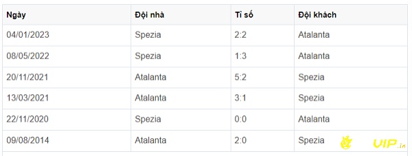 Thống kê các trận đối đầu giữa 2 đội để soi kèo Atalanta vs Spezia chuẩn xác