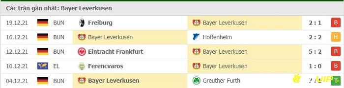 Phong độ thi đấu tại 5 trận gần nhất của đội nhà Bayer Leverkusen
