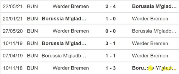 Lịch sử đối đầu của Bremen vs Gladbach trước đây