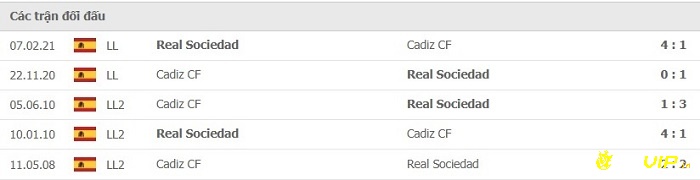 Lịch sử đối đầu giữa 2 đội Cadiz và Real Sociedad