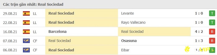 Phong độ thi đấu tại 5 trận gần nhất của đội khách Real Sociedad