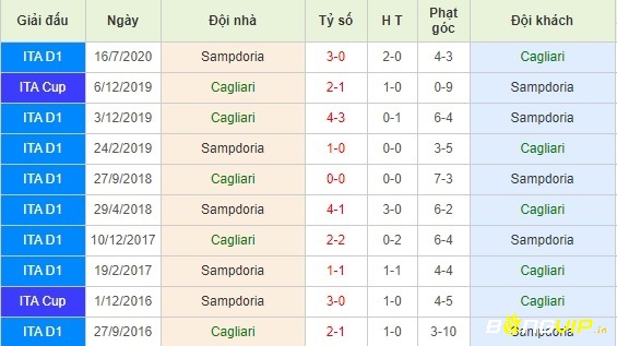 Lịch sử đối đầu gần đây giữa Cagliari và Sampdoria 
