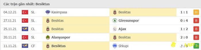 Phong độ thi đấu tại 5 trận gần nhất của đội khách Besiktas United