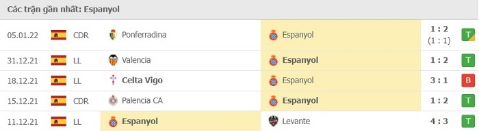 Phong độ thi đấu sau 5 trận gần đây của Espanyol 