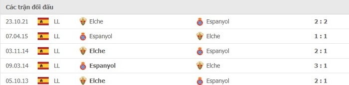 Lịch sử đối đầu gần đây giữa Espanyol và Elche 