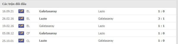 Tìm hiểu về lịch sử đối đầu để soi keo Galatasaray vs Lazio cực chuẩn