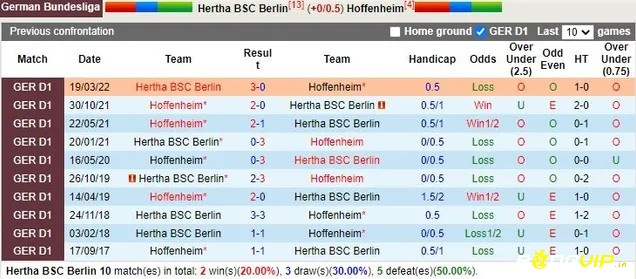 Lịch sử thống kê các trận đối đầu giữa Hoffenheim và Hertha Berlin