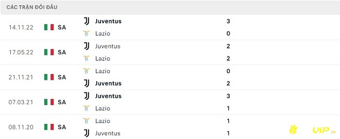 Lịch sử đối đầu giữa 2 đội Juventus và Lazio