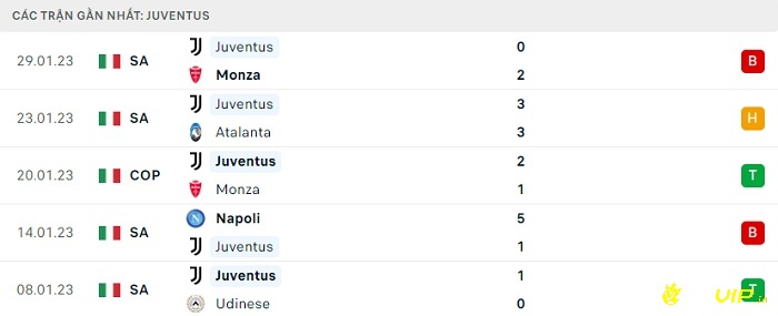 Phong độ thi đấu tại 5 trận gần nhất của đội nhà Juventus