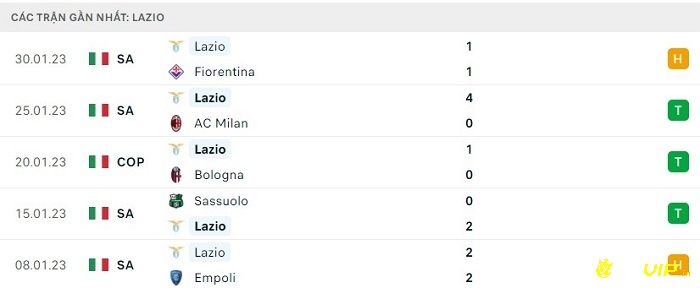 Phong độ thi đấu tại 5 trận gần nhất của đội khách Lazio